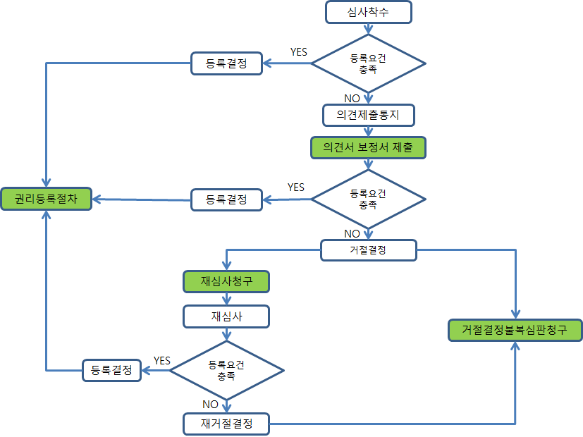 심사절차(특허, 실용신안, 디자인)