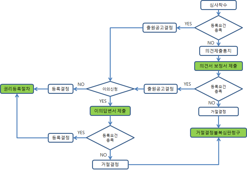 심사절차(상표)