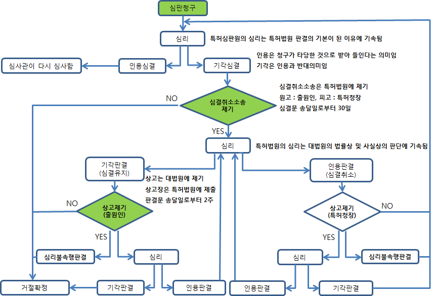 심판소송절차(거절결정불복심판)