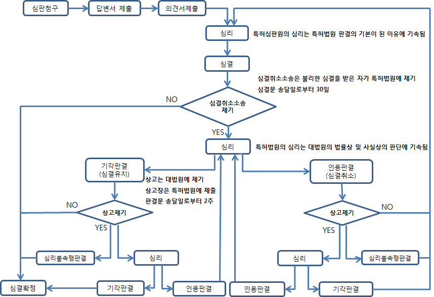 심판소송절차(무효심판, 권리범위확인신판, 취소심판)