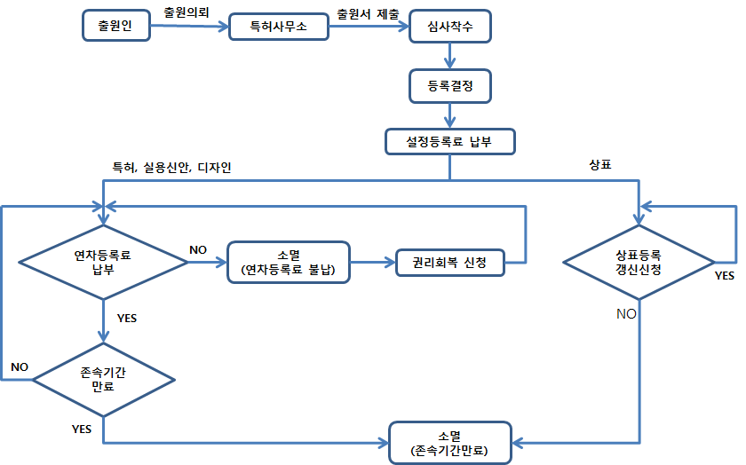 권리의 발생 및 소멸 과정